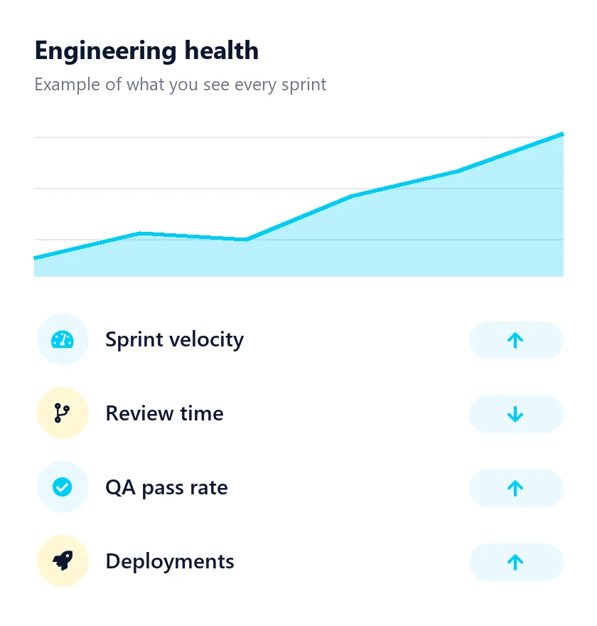 An engineering health card with sprint velocity, review time, QA pass rate and deployments