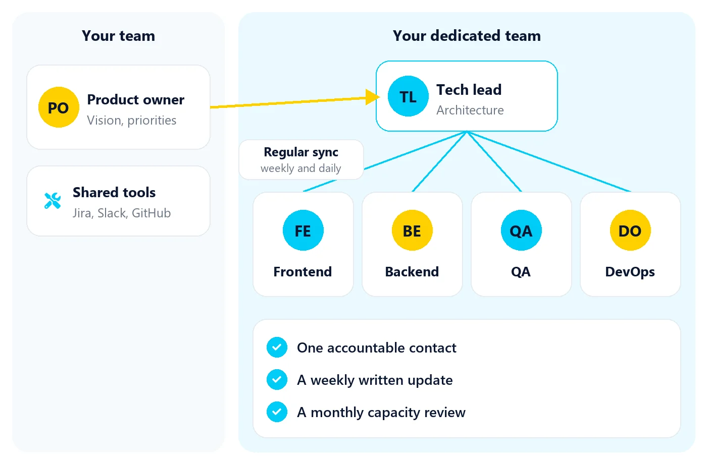 Team structure: your product owner syncs regularly with our tech lead, frontend, backend, QA and DevOps engineers